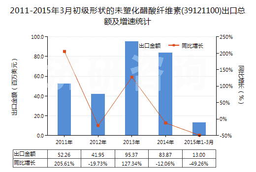 2011-2015年3月初級形狀的未塑化醋酸纖維素(39121100)出口總額及增速統(tǒng)計